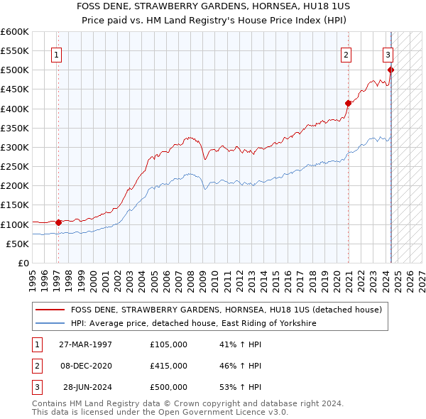 FOSS DENE, STRAWBERRY GARDENS, HORNSEA, HU18 1US: Price paid vs HM Land Registry's House Price Index