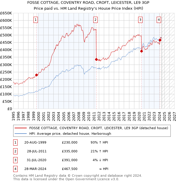 FOSSE COTTAGE, COVENTRY ROAD, CROFT, LEICESTER, LE9 3GP: Price paid vs HM Land Registry's House Price Index