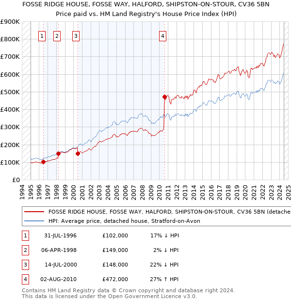 FOSSE RIDGE HOUSE, FOSSE WAY, HALFORD, SHIPSTON-ON-STOUR, CV36 5BN: Price paid vs HM Land Registry's House Price Index