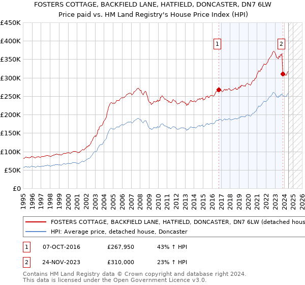 FOSTERS COTTAGE, BACKFIELD LANE, HATFIELD, DONCASTER, DN7 6LW: Price paid vs HM Land Registry's House Price Index