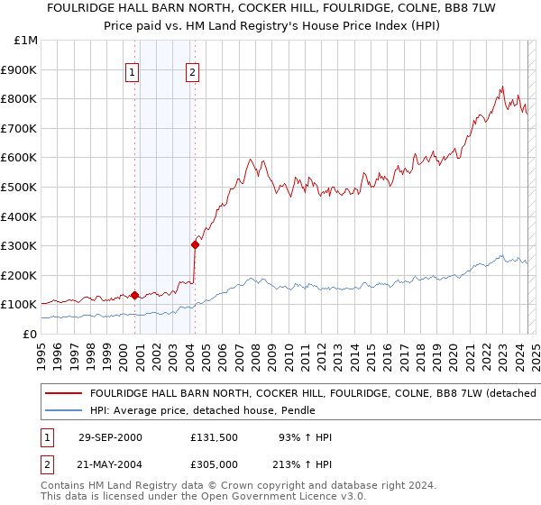 FOULRIDGE HALL BARN NORTH, COCKER HILL, FOULRIDGE, COLNE, BB8 7LW: Price paid vs HM Land Registry's House Price Index