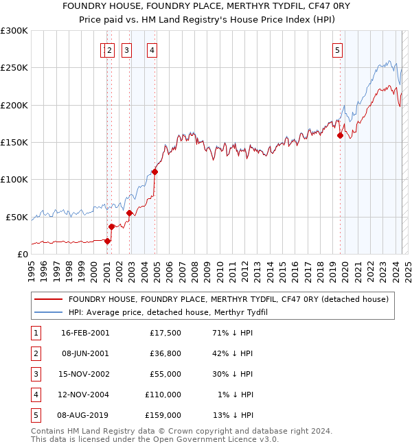 FOUNDRY HOUSE, FOUNDRY PLACE, MERTHYR TYDFIL, CF47 0RY: Price paid vs HM Land Registry's House Price Index