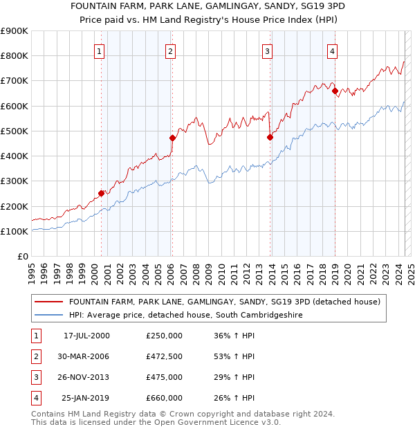 FOUNTAIN FARM, PARK LANE, GAMLINGAY, SANDY, SG19 3PD: Price paid vs HM Land Registry's House Price Index