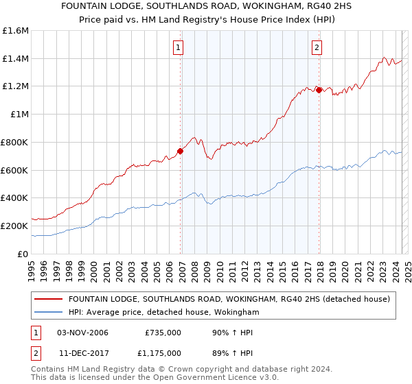 FOUNTAIN LODGE, SOUTHLANDS ROAD, WOKINGHAM, RG40 2HS: Price paid vs HM Land Registry's House Price Index