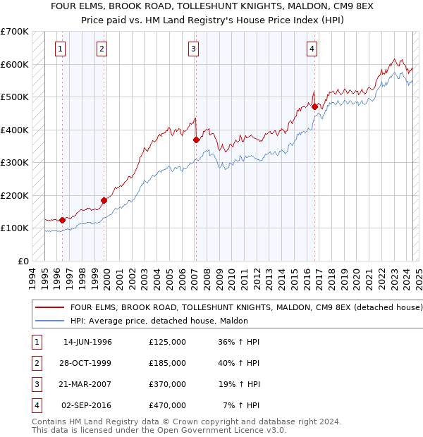 FOUR ELMS, BROOK ROAD, TOLLESHUNT KNIGHTS, MALDON, CM9 8EX: Price paid vs HM Land Registry's House Price Index