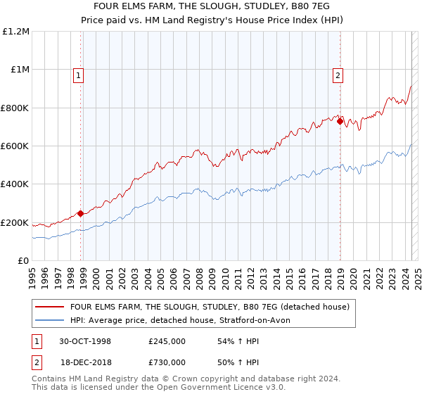 FOUR ELMS FARM, THE SLOUGH, STUDLEY, B80 7EG: Price paid vs HM Land Registry's House Price Index