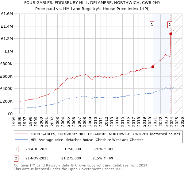 FOUR GABLES, EDDISBURY HILL, DELAMERE, NORTHWICH, CW8 2HY: Price paid vs HM Land Registry's House Price Index