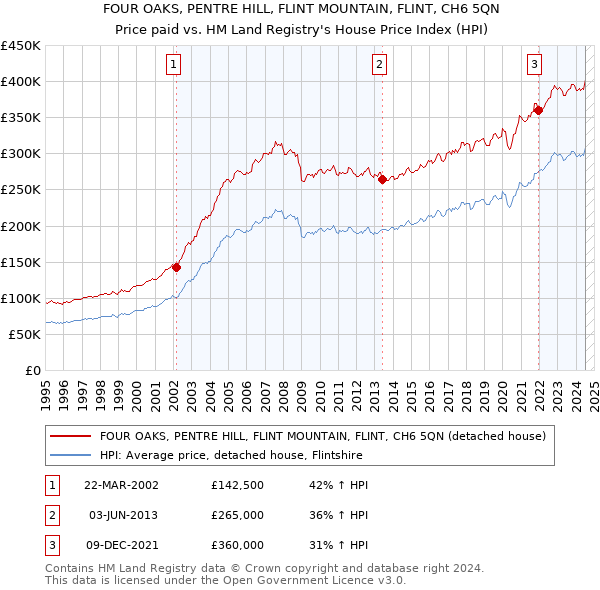 FOUR OAKS, PENTRE HILL, FLINT MOUNTAIN, FLINT, CH6 5QN: Price paid vs HM Land Registry's House Price Index