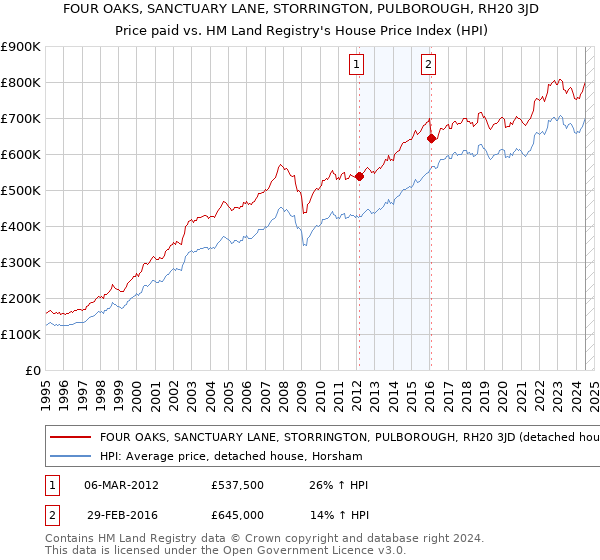 FOUR OAKS, SANCTUARY LANE, STORRINGTON, PULBOROUGH, RH20 3JD: Price paid vs HM Land Registry's House Price Index