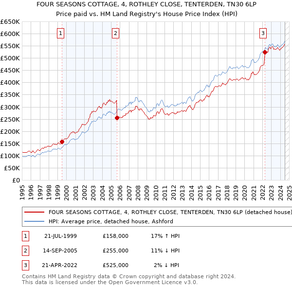 FOUR SEASONS COTTAGE, 4, ROTHLEY CLOSE, TENTERDEN, TN30 6LP: Price paid vs HM Land Registry's House Price Index