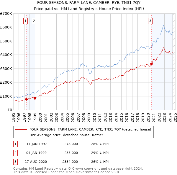 FOUR SEASONS, FARM LANE, CAMBER, RYE, TN31 7QY: Price paid vs HM Land Registry's House Price Index