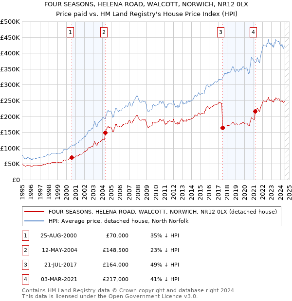 FOUR SEASONS, HELENA ROAD, WALCOTT, NORWICH, NR12 0LX: Price paid vs HM Land Registry's House Price Index