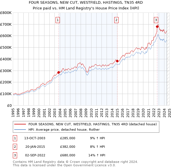 FOUR SEASONS, NEW CUT, WESTFIELD, HASTINGS, TN35 4RD: Price paid vs HM Land Registry's House Price Index