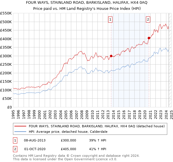 FOUR WAYS, STAINLAND ROAD, BARKISLAND, HALIFAX, HX4 0AQ: Price paid vs HM Land Registry's House Price Index