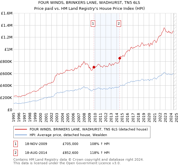 FOUR WINDS, BRINKERS LANE, WADHURST, TN5 6LS: Price paid vs HM Land Registry's House Price Index