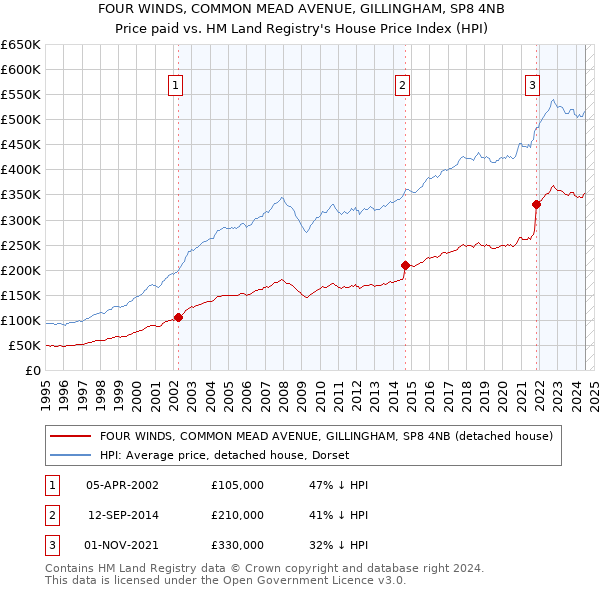 FOUR WINDS, COMMON MEAD AVENUE, GILLINGHAM, SP8 4NB: Price paid vs HM Land Registry's House Price Index