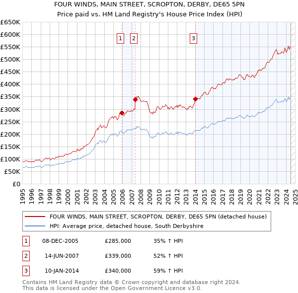 FOUR WINDS, MAIN STREET, SCROPTON, DERBY, DE65 5PN: Price paid vs HM Land Registry's House Price Index