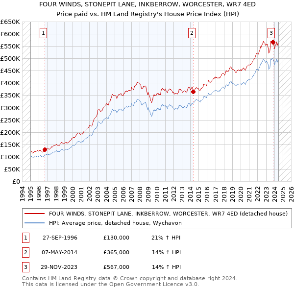 FOUR WINDS, STONEPIT LANE, INKBERROW, WORCESTER, WR7 4ED: Price paid vs HM Land Registry's House Price Index