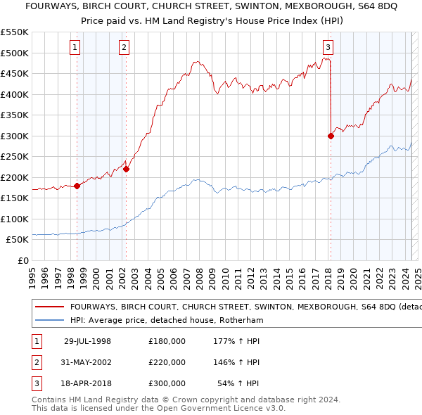 FOURWAYS, BIRCH COURT, CHURCH STREET, SWINTON, MEXBOROUGH, S64 8DQ: Price paid vs HM Land Registry's House Price Index