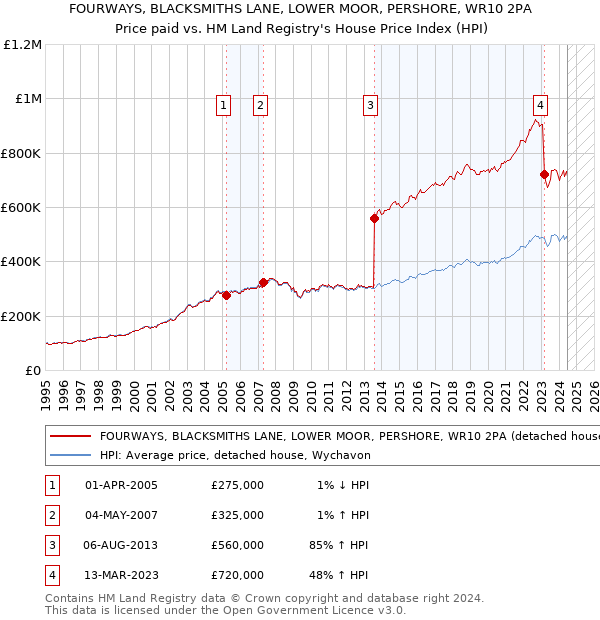 FOURWAYS, BLACKSMITHS LANE, LOWER MOOR, PERSHORE, WR10 2PA: Price paid vs HM Land Registry's House Price Index