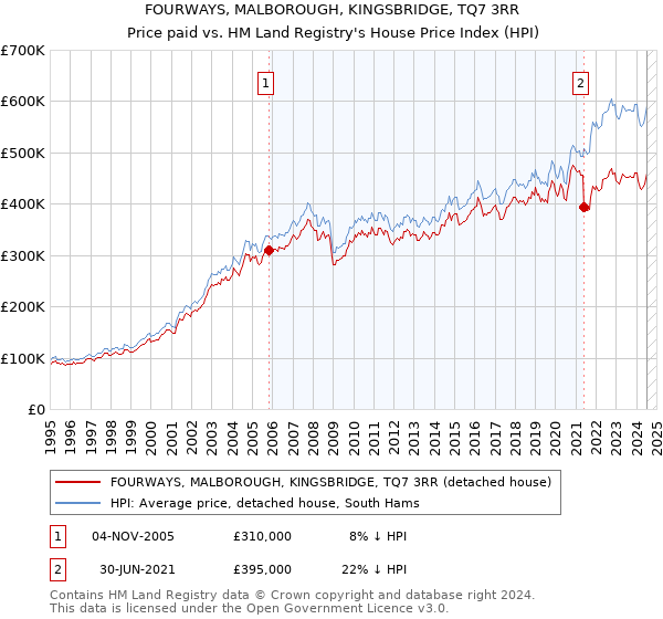 FOURWAYS, MALBOROUGH, KINGSBRIDGE, TQ7 3RR: Price paid vs HM Land Registry's House Price Index