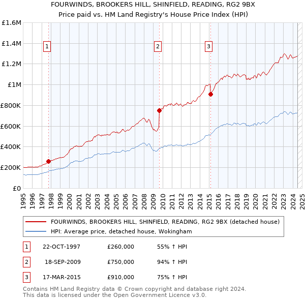 FOURWINDS, BROOKERS HILL, SHINFIELD, READING, RG2 9BX: Price paid vs HM Land Registry's House Price Index