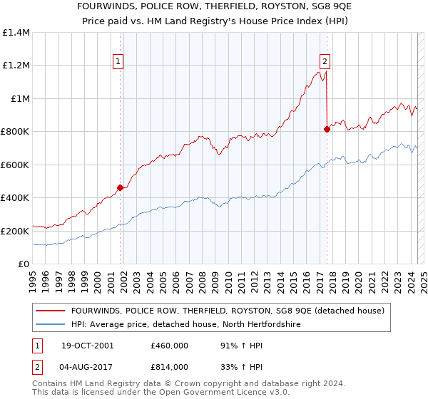 FOURWINDS, POLICE ROW, THERFIELD, ROYSTON, SG8 9QE: Price paid vs HM Land Registry's House Price Index