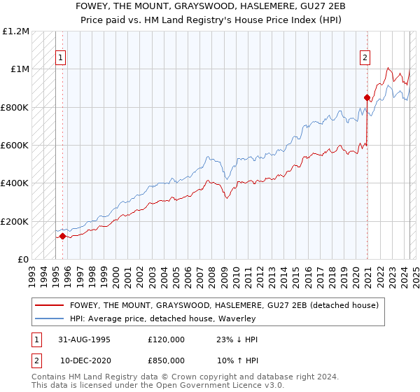 FOWEY, THE MOUNT, GRAYSWOOD, HASLEMERE, GU27 2EB: Price paid vs HM Land Registry's House Price Index