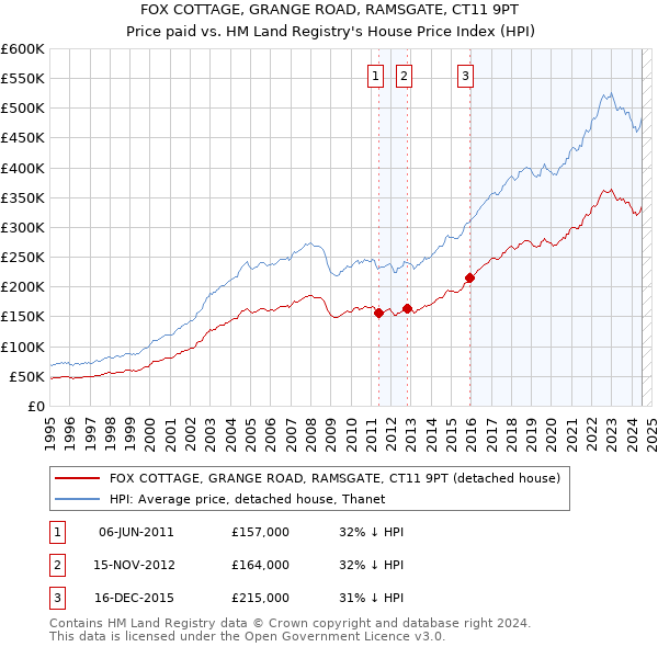 FOX COTTAGE, GRANGE ROAD, RAMSGATE, CT11 9PT: Price paid vs HM Land Registry's House Price Index