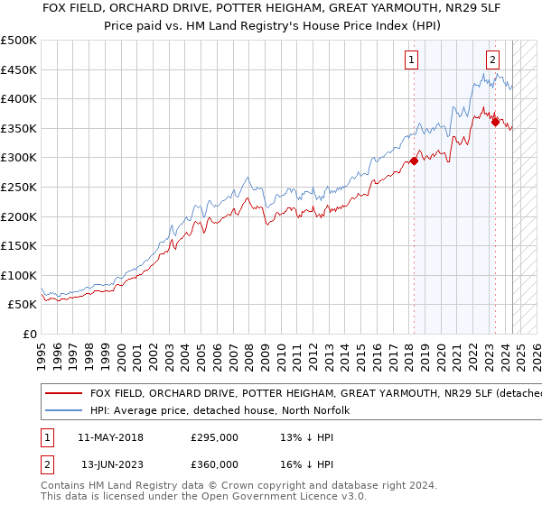 FOX FIELD, ORCHARD DRIVE, POTTER HEIGHAM, GREAT YARMOUTH, NR29 5LF: Price paid vs HM Land Registry's House Price Index