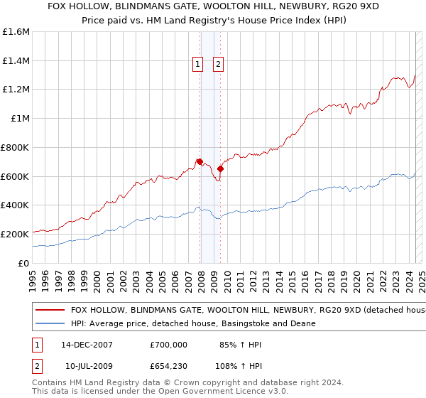 FOX HOLLOW, BLINDMANS GATE, WOOLTON HILL, NEWBURY, RG20 9XD: Price paid vs HM Land Registry's House Price Index