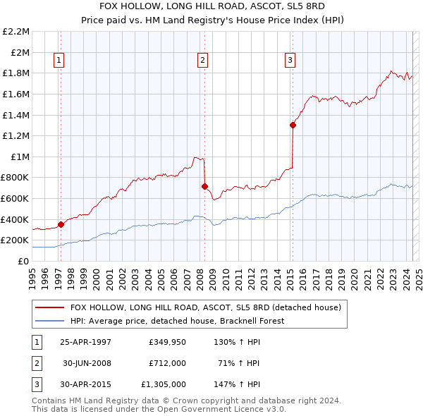 FOX HOLLOW, LONG HILL ROAD, ASCOT, SL5 8RD: Price paid vs HM Land Registry's House Price Index