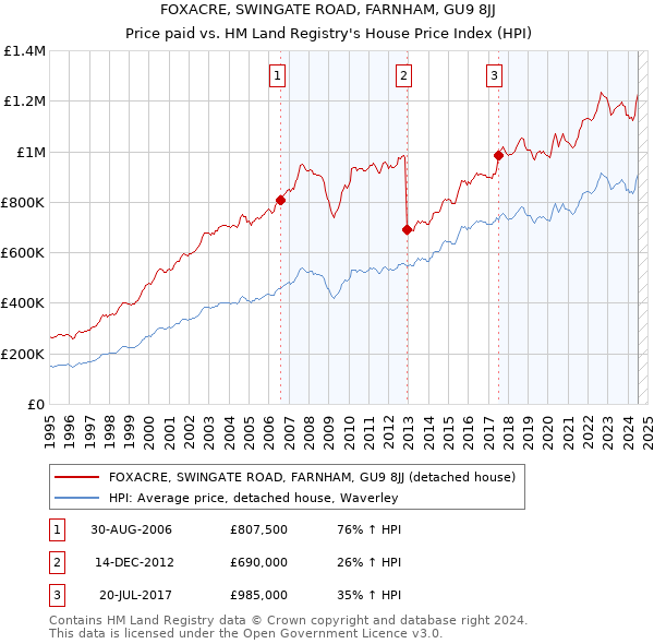 FOXACRE, SWINGATE ROAD, FARNHAM, GU9 8JJ: Price paid vs HM Land Registry's House Price Index