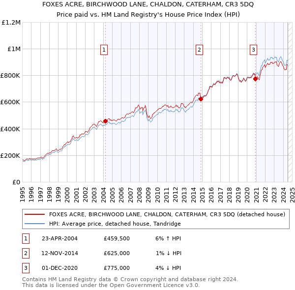 FOXES ACRE, BIRCHWOOD LANE, CHALDON, CATERHAM, CR3 5DQ: Price paid vs HM Land Registry's House Price Index