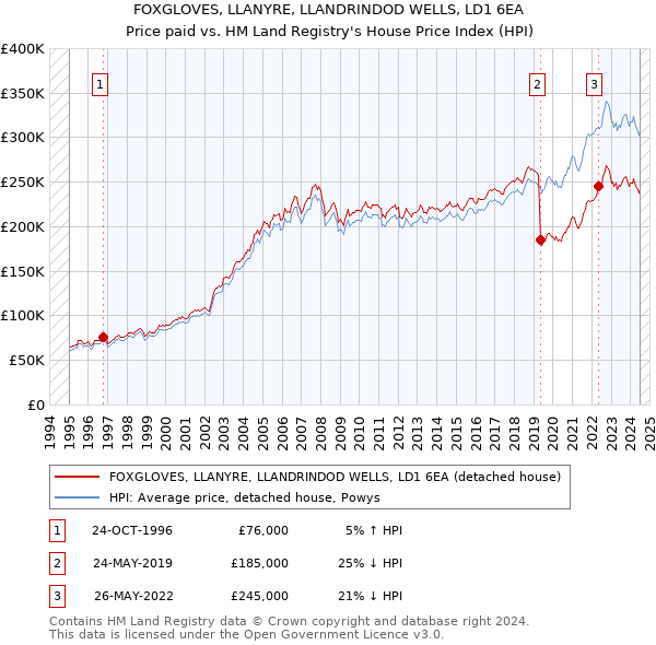 FOXGLOVES, LLANYRE, LLANDRINDOD WELLS, LD1 6EA: Price paid vs HM Land Registry's House Price Index