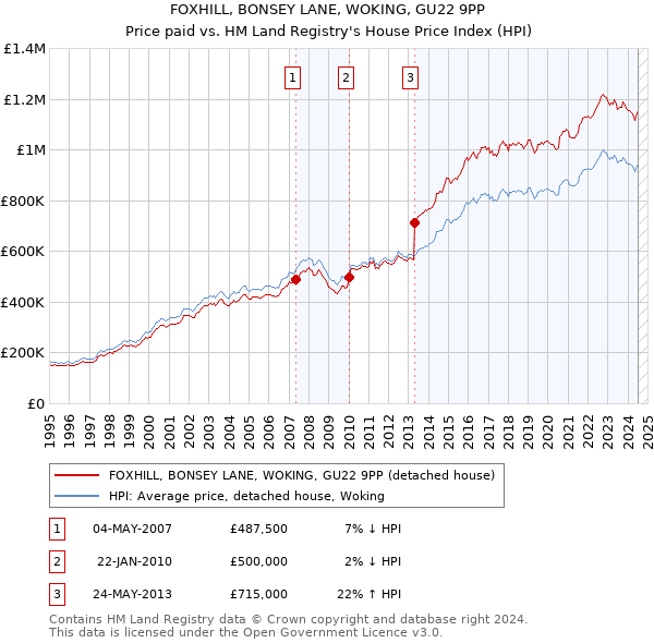 FOXHILL, BONSEY LANE, WOKING, GU22 9PP: Price paid vs HM Land Registry's House Price Index