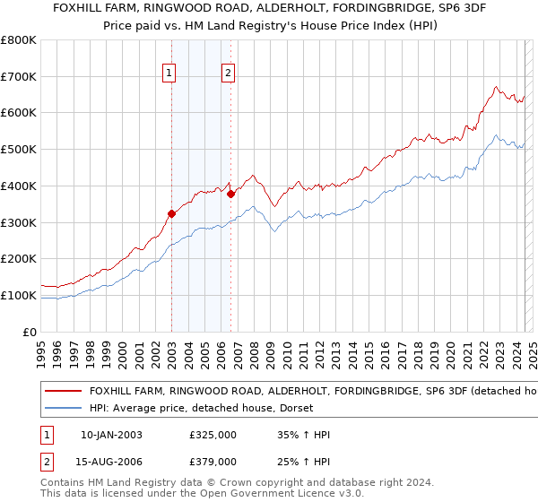 FOXHILL FARM, RINGWOOD ROAD, ALDERHOLT, FORDINGBRIDGE, SP6 3DF: Price paid vs HM Land Registry's House Price Index