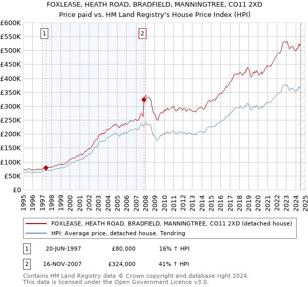 FOXLEASE, HEATH ROAD, BRADFIELD, MANNINGTREE, CO11 2XD: Price paid vs HM Land Registry's House Price Index