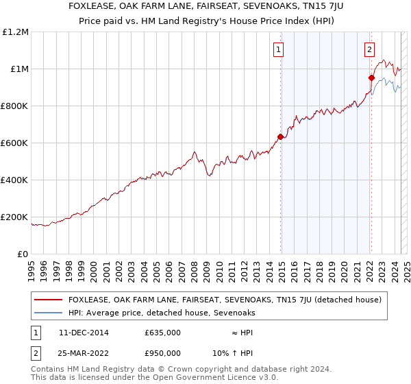 FOXLEASE, OAK FARM LANE, FAIRSEAT, SEVENOAKS, TN15 7JU: Price paid vs HM Land Registry's House Price Index