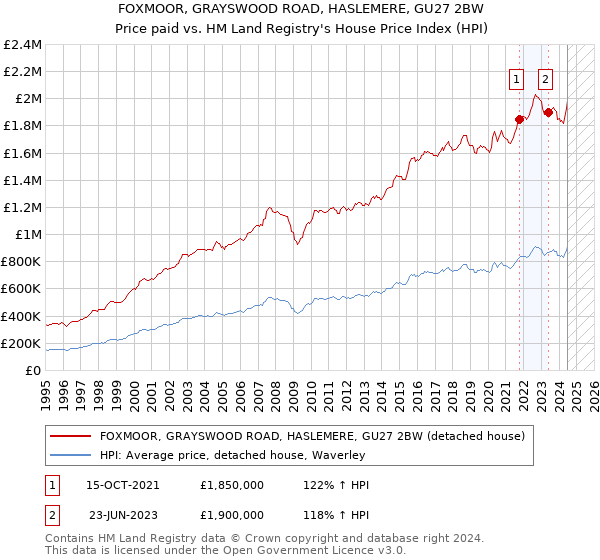 FOXMOOR, GRAYSWOOD ROAD, HASLEMERE, GU27 2BW: Price paid vs HM Land Registry's House Price Index