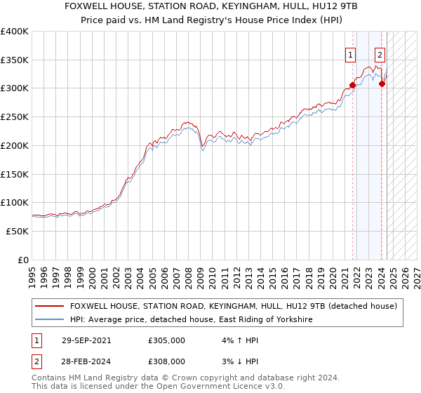 FOXWELL HOUSE, STATION ROAD, KEYINGHAM, HULL, HU12 9TB: Price paid vs HM Land Registry's House Price Index