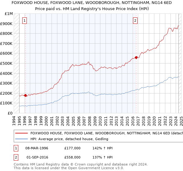 FOXWOOD HOUSE, FOXWOOD LANE, WOODBOROUGH, NOTTINGHAM, NG14 6ED: Price paid vs HM Land Registry's House Price Index