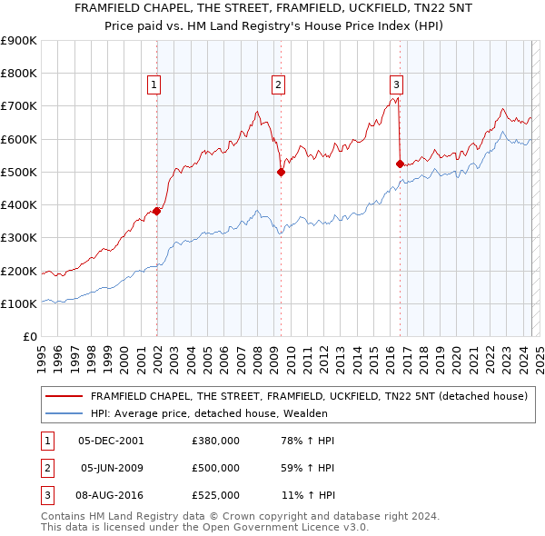 FRAMFIELD CHAPEL, THE STREET, FRAMFIELD, UCKFIELD, TN22 5NT: Price paid vs HM Land Registry's House Price Index