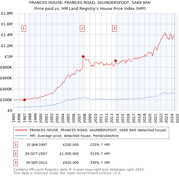 FRANCES HOUSE, FRANCES ROAD, SAUNDERSFOOT, SA69 9AH: Price paid vs HM Land Registry's House Price Index