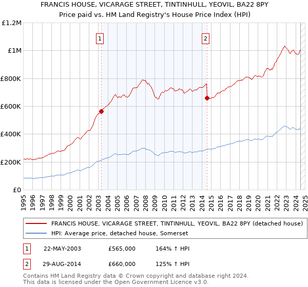 FRANCIS HOUSE, VICARAGE STREET, TINTINHULL, YEOVIL, BA22 8PY: Price paid vs HM Land Registry's House Price Index