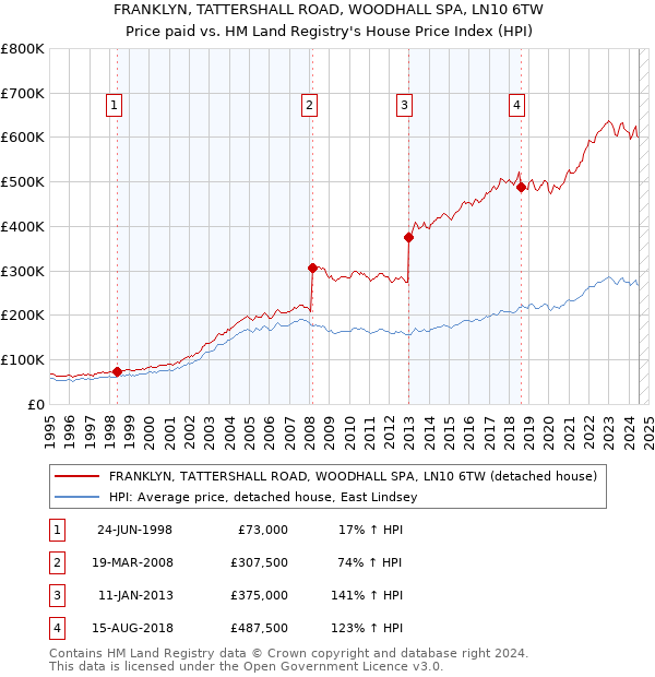 FRANKLYN, TATTERSHALL ROAD, WOODHALL SPA, LN10 6TW: Price paid vs HM Land Registry's House Price Index