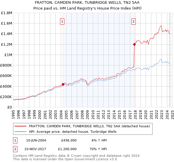 FRATTON, CAMDEN PARK, TUNBRIDGE WELLS, TN2 5AA: Price paid vs HM Land Registry's House Price Index