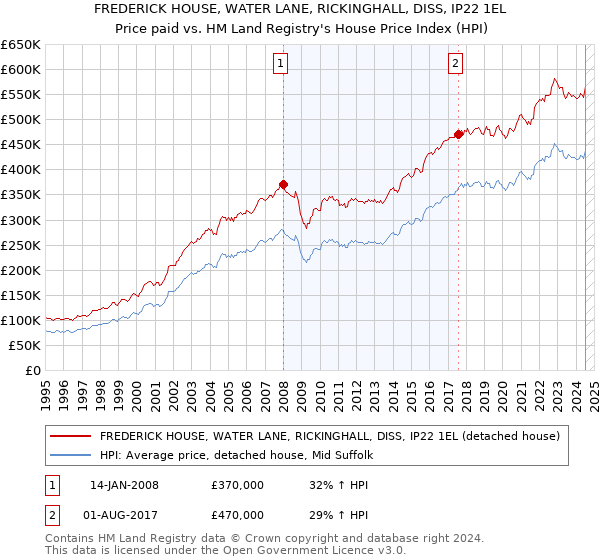 FREDERICK HOUSE, WATER LANE, RICKINGHALL, DISS, IP22 1EL: Price paid vs HM Land Registry's House Price Index