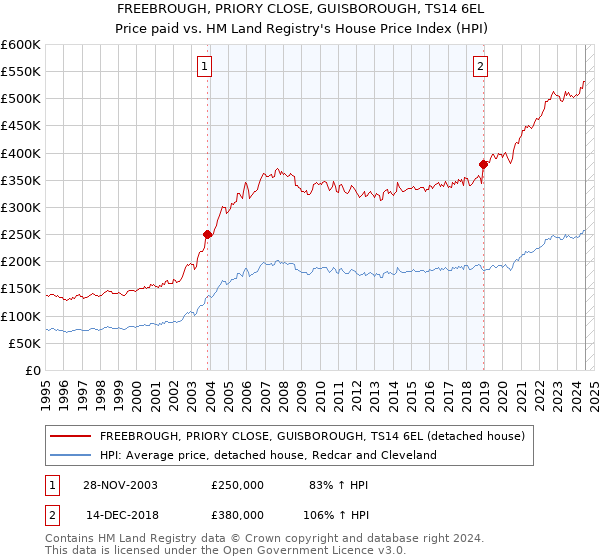 FREEBROUGH, PRIORY CLOSE, GUISBOROUGH, TS14 6EL: Price paid vs HM Land Registry's House Price Index