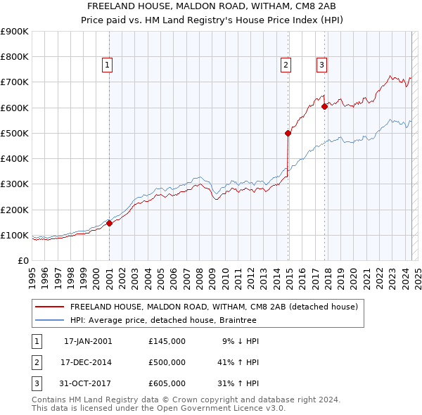 FREELAND HOUSE, MALDON ROAD, WITHAM, CM8 2AB: Price paid vs HM Land Registry's House Price Index